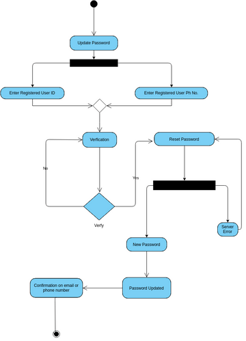 Update Profile Password activity diagram | Visual Paradigm User ...