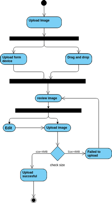 Upload Picture Activity Diagram Diagramas Diseños Aportados Por Usuarios De Visual Paradigm 3966